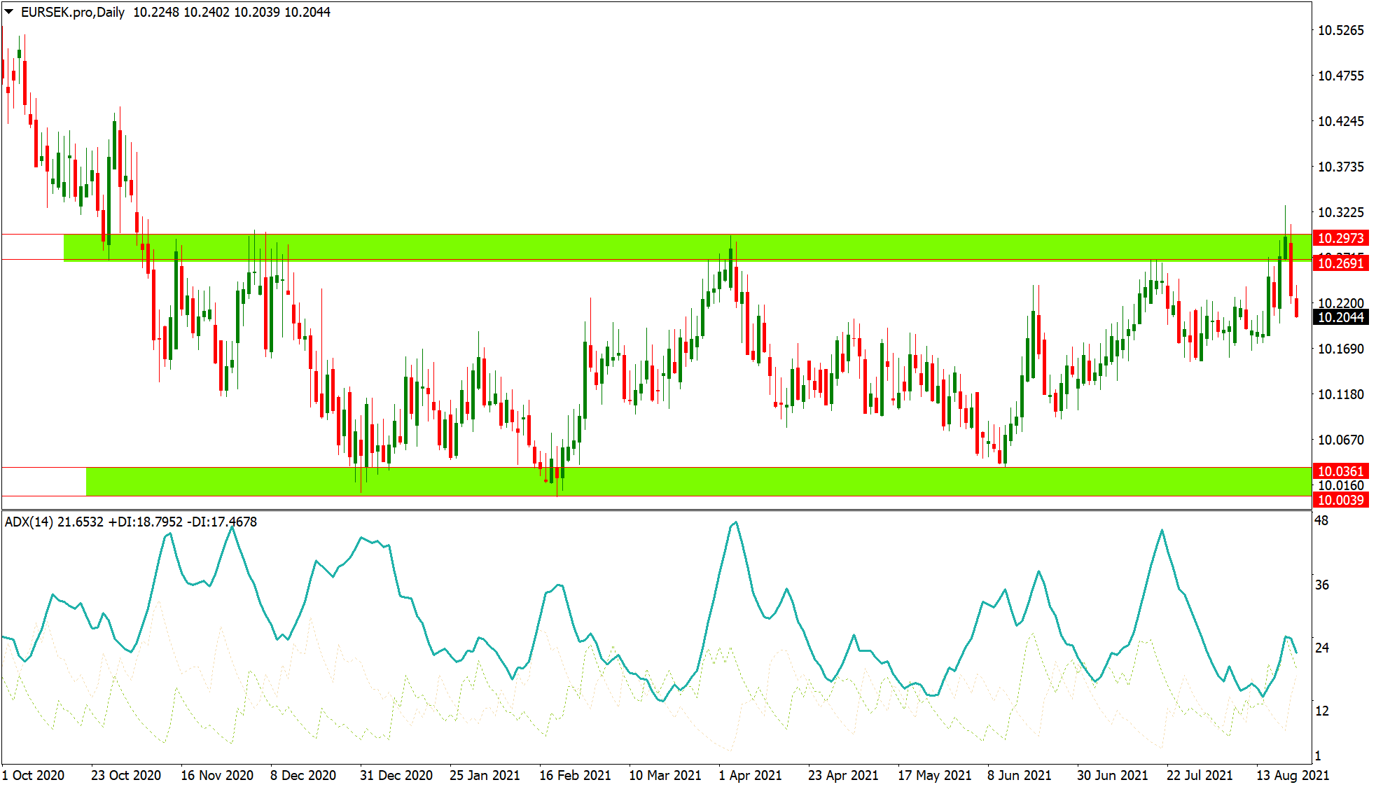 Major Forex Pairs Explained for Beginners